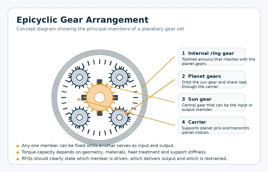 Conceptual arrangement of sun, planet, carrier and internal ring gear