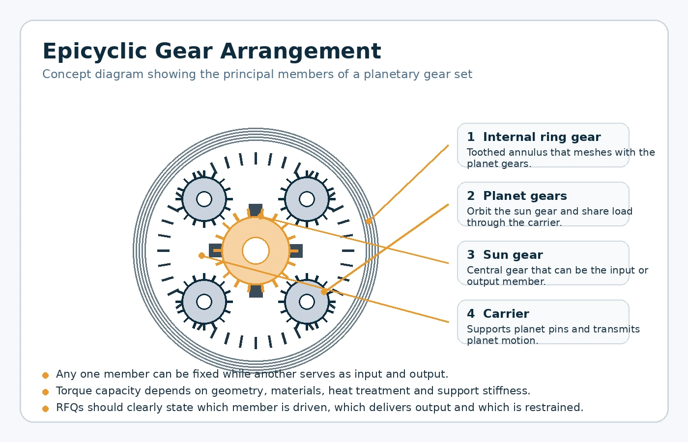 Conceptual arrangement of sun, planet, carrier and internal ring gear