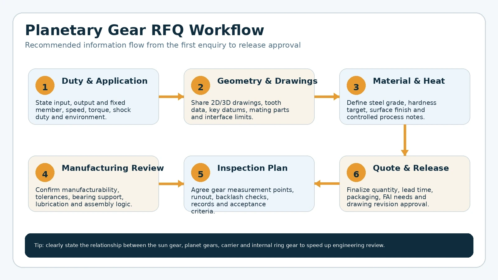 RFQ workflow from duty data to inspection plan